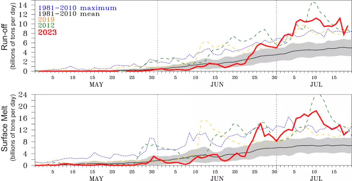 The top graph shows melt run-off and the bottom graph shows daily surface melt total from the Modèle Atmosphérique Régional (MAR) model for May 1 through July 18. The last few days are based on a forecast. 