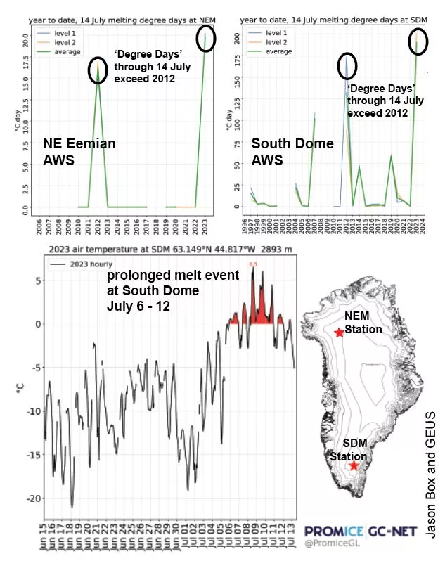 Figure 4. At top left, melting degree days total for 2023 up to July 14 for 2006 through 2023 for the Northeast Eemian (NEM) automatic weather station (AWS) site; at top left melting degree days up to July 14 for 1996 through 2023 for South Dome (SDM) AWS. Melting degree days are the sum of the number of degrees above melting at the peak daily temperature for days with melt in a summer season. The bottom graph is a plot of hourly air temperature for the SDM AWS for 2023 showing the persistent period of melt