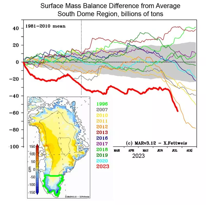 This graph shows surface mass balance, the sum of snow and rainfall minus evaporation and run-off, difference from the 1981 to 2010 average for the South Dome area for the 2022 to 2023 hydrological year and several recent years through mid-July. 