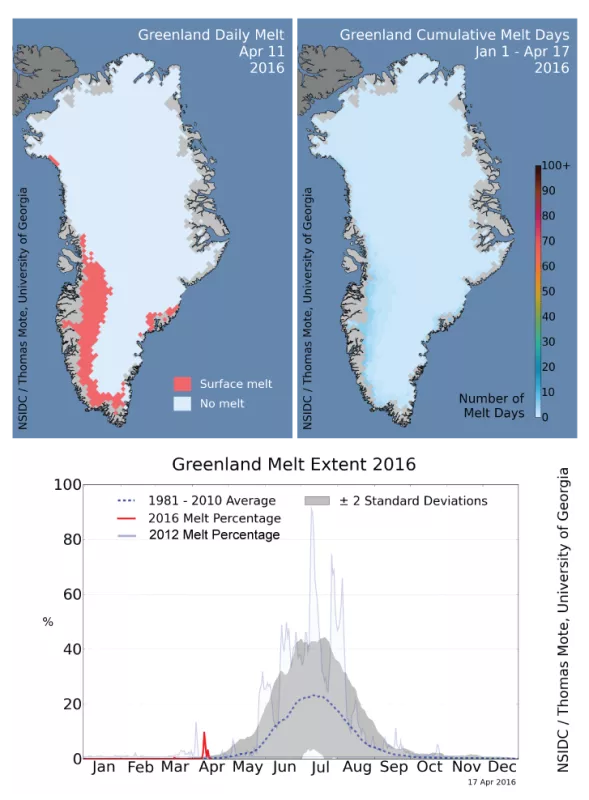 Figure 1a. The maps show the melt area pattern on April 11 (left) and cumulative days of surface melting through April 17 (right) on the Greenland Ice Sheet.  Figure 1b. The graph above shows the daily extent of melt during 2016 through April 17, 2016 on the Greenland Ice Sheet surface, as a percentage (red line). The 1981 to 2010 average is shown by a blue dashed line. The gray area around this average line shows the two standard deviation range of the data. Data are from the MEaSUREs Greenland Surface Me