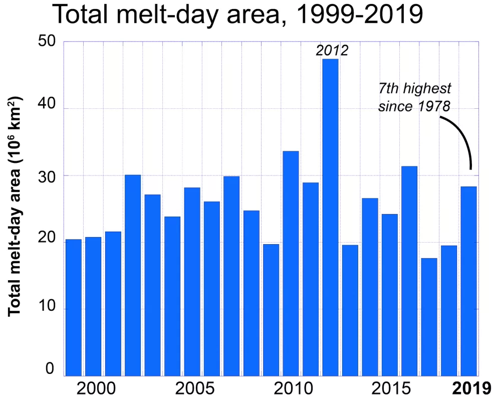 Figure 2: Bar chart of melt-day extent