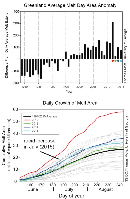 Figure 3. The top graph shows annual melt extent anomalies (difference from average in thousands of square kilometers) for 1978 to 2015. The bottom graph shows daily growth of melt area for 1978 to 2015, showing the four most recent years as colored lines. 