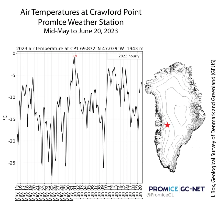Figure 5. This graph shows the air temperature record at the Crawford Point PromIce weather station for 2023 from mid-May to June 20, 2023, near the region of overly high melt-days from the satellite mapping. Air temperatures had not yet reached the melting point as of June 15.