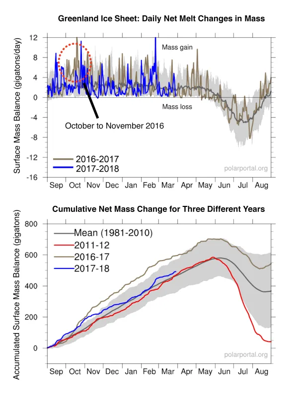 Greenland ice sheet - net snow-rain-melt changes (2016, 2017)