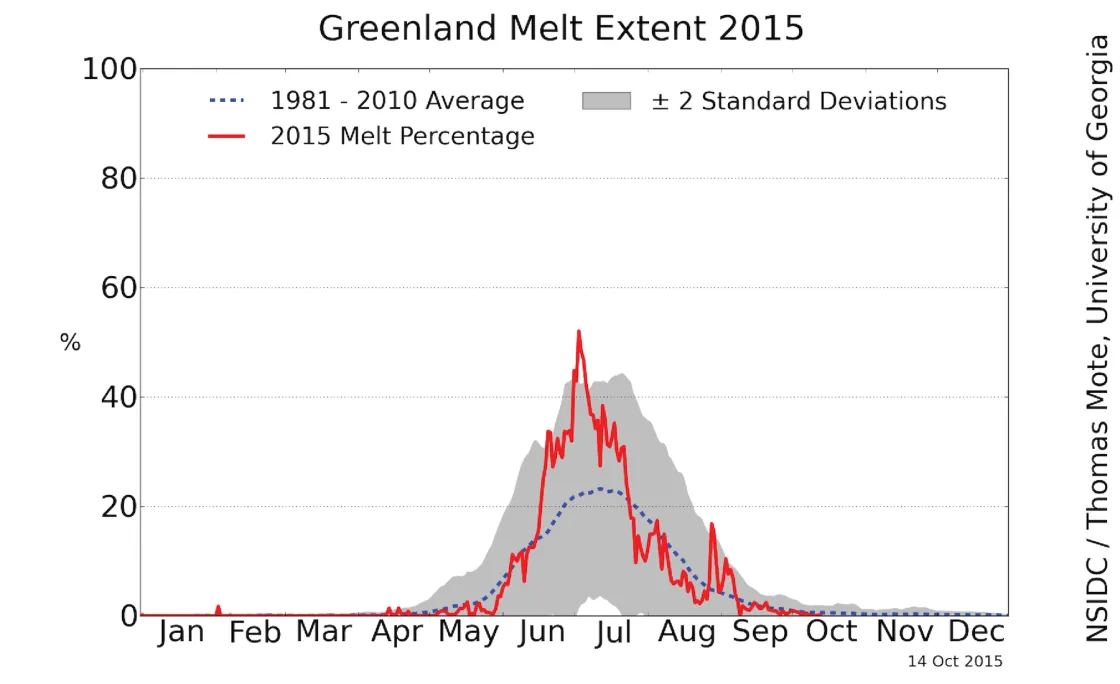 Figure 1b. The graph above shows the daily extent of melt during 2015 on the Greenland Ice Sheet surface as a percentage. The 1981 to 2010 average is shown by a blue dashed line. The gray area around this average line shows the two standard deviation range of the data. Data are from the MEaSUREs Greenland Surface Melt Daily 25km EASE-Grid 2.0 data set.