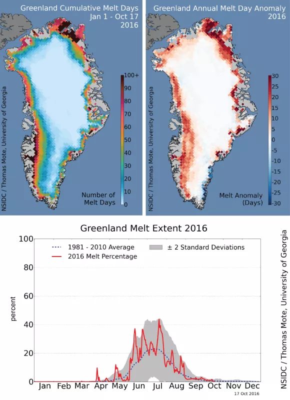 The map on the top left shows the cumulative melt days for the 2016 Greenland melt season (through 17 October). The map on the top right shows the melt day anomaly for 2016 relative to average number of melt days for the 1981 to 2010 average. The bottom graph shows the summer melt extent on the Greenland Ice Sheet for 2016. 