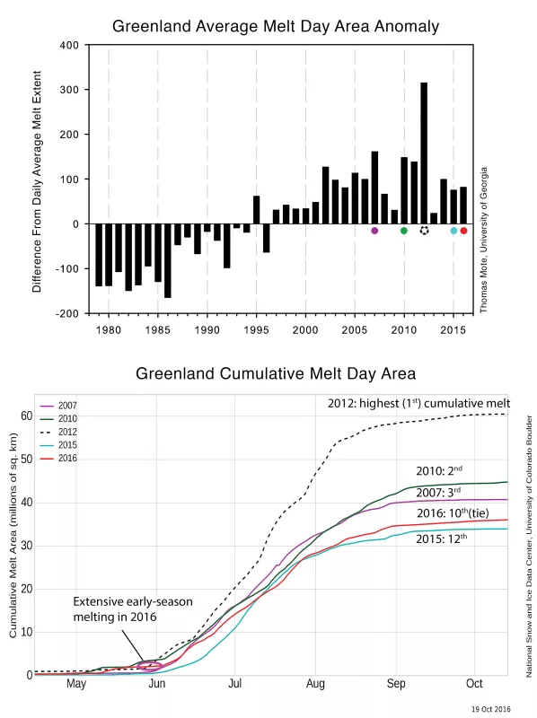 Figure 4The top graph shows the average daily melt area anomaly for Greenland, 1979 to 2016. The graph compares melt area in thousands of square kilometers for June to August each year, to the average for 1981 to 2010 for these same months. The bottom graph shows the cumulative melt day area for 2016, 2015, 2012, 2010, and 2007. 