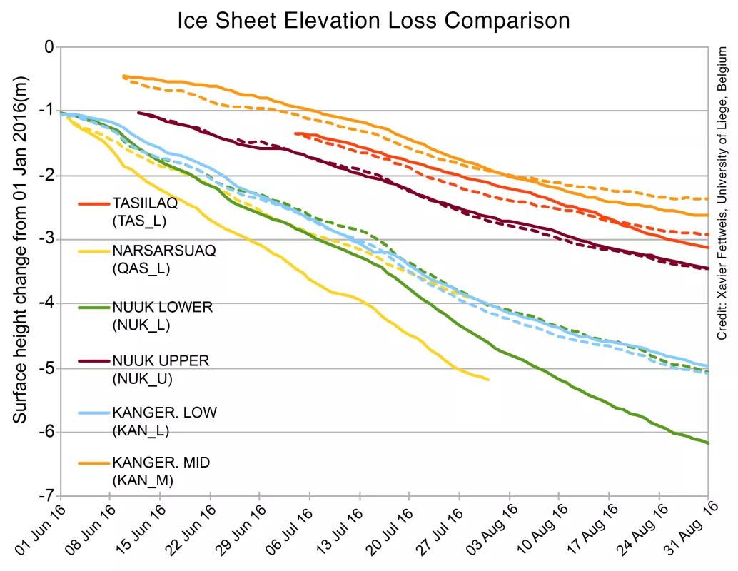 This graph shows a comparison of measured and modeled elevation loss due to surface melt for several Danish-operated weather stations (solid lines) and the MAR model at those sites (dashed lines). The locations of the stations are shown in Figure 5. 