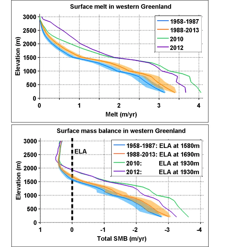 Figure 6. The diagrams show how surface melting has increased in western Greenland, a section of the ice sheet often covered by meltwater lakes. At top, the amount of melting in meters is shown relative to the elevation of the ice sheet from coast to summit. However, some of this summer melting is more than compensated by winter snowfall. At bottom, the combined effects of snow input and melt runoff are shown (the surface mass balance, or SMB). Both plots illustrate how melting is increasing, and how higher