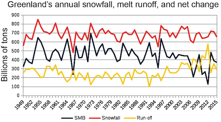 Figure 5. Time series of snowfall amount, melt runoff amount, and the net balance (difference) between the two, for the period 1949 to 2015 as simulated by the regional climate MAR model forced by the NCEP-NCAR reanalysis.