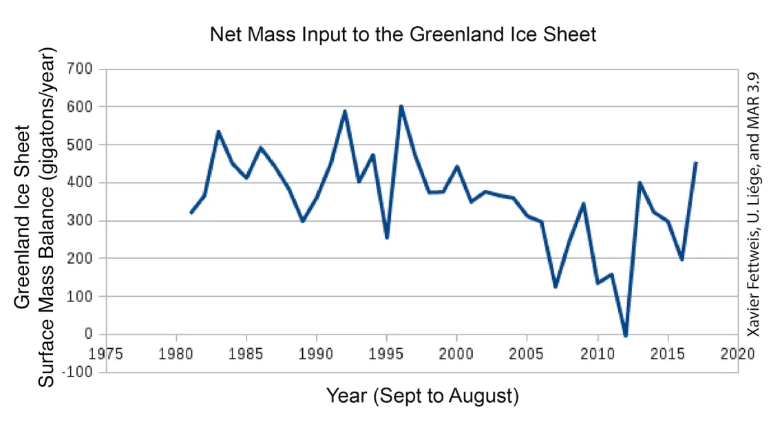 Net mass input to the Greenland ice sheet during the melt season across 39 years