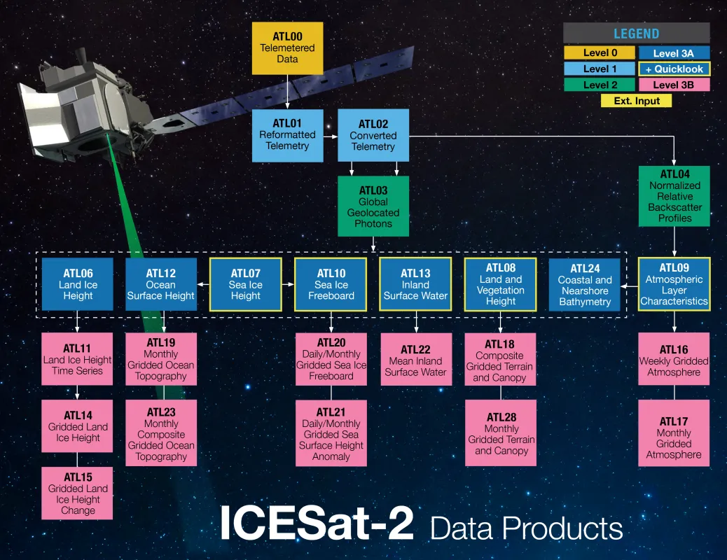 Different levels of data from ICESat-2