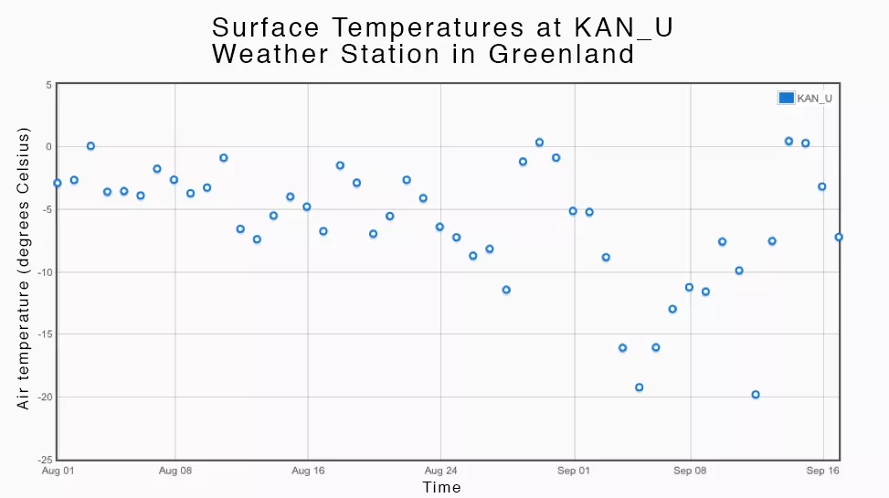Daily average surface air temperature in degrees Celsius for the KAN_U weather station in Greenland