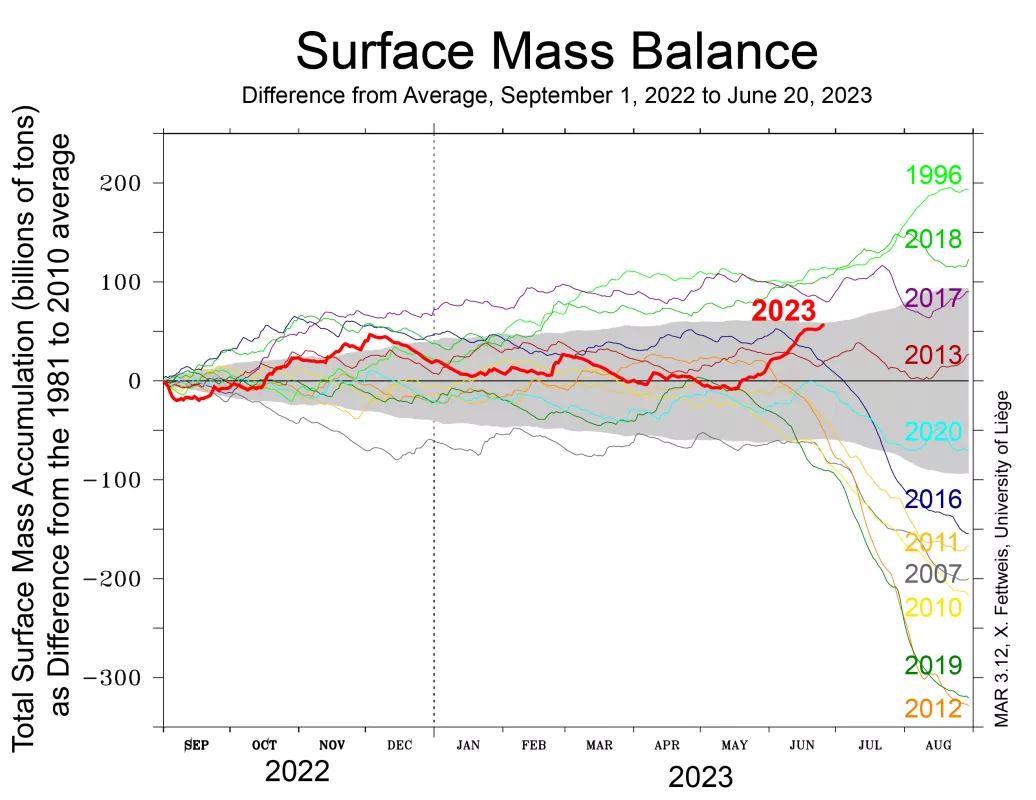 Figure 3. Surface mass balance graph of Greenland, Sept 1 2022 - June 20 2023