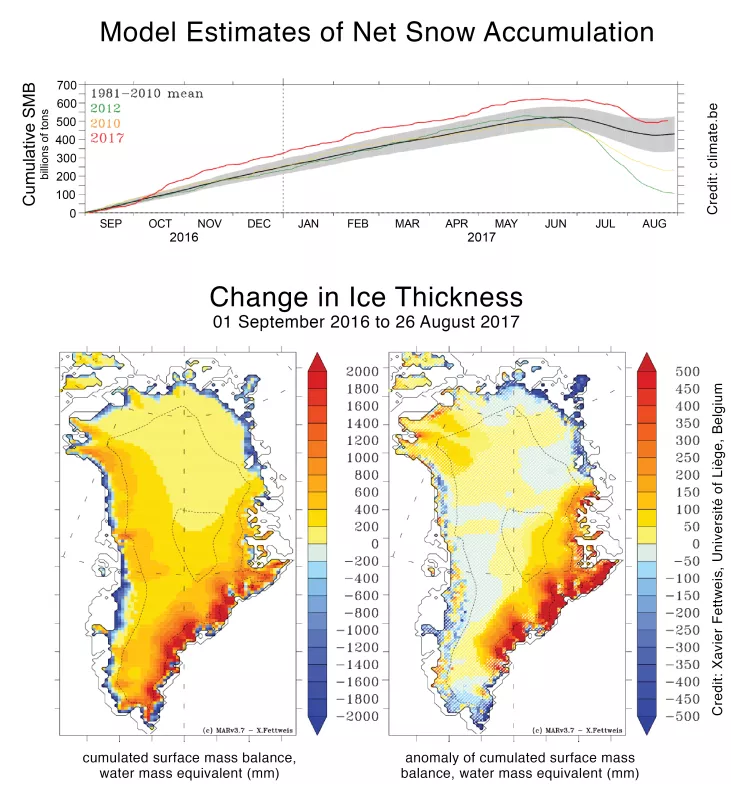 The top graph shows weather model results of estimated total accumulation of snow in Greenland for 2010, 2012, and 2017 between September 1, 2016 and August 26, 2017. The two maps are the result of a climate model simulating surface mass balance (SMB) departure from average for Greenland as of September 1, 2016, based on weather data. Surface mass balance is the total net new material added (or lost) from the ice sheet surface from snowfall, rain, evaporation, and wind. Units are millimeters of water equiva