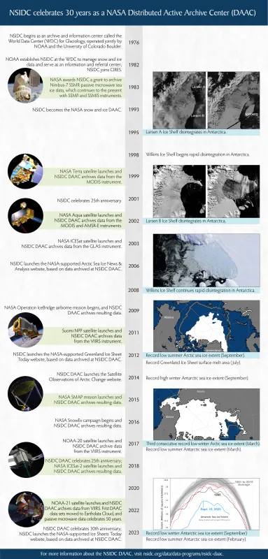 Timeline of major events for NSIDC DAAC