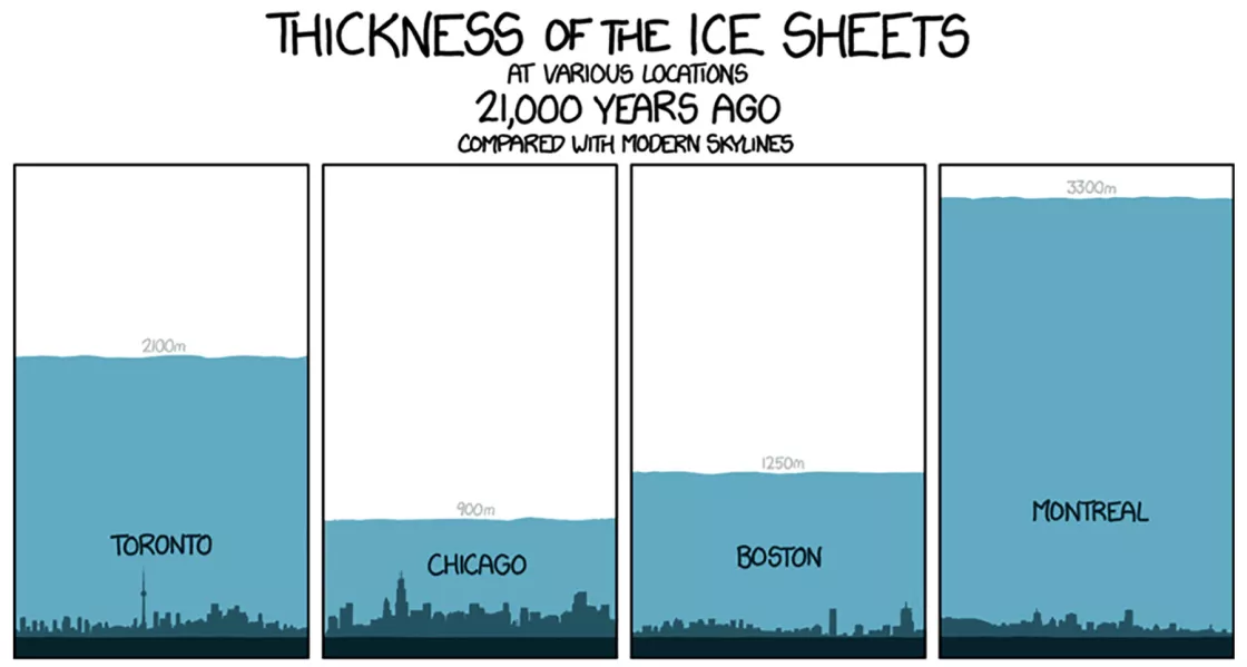 Schematic of Laurentide Ice Sheet thickness over 4 cities