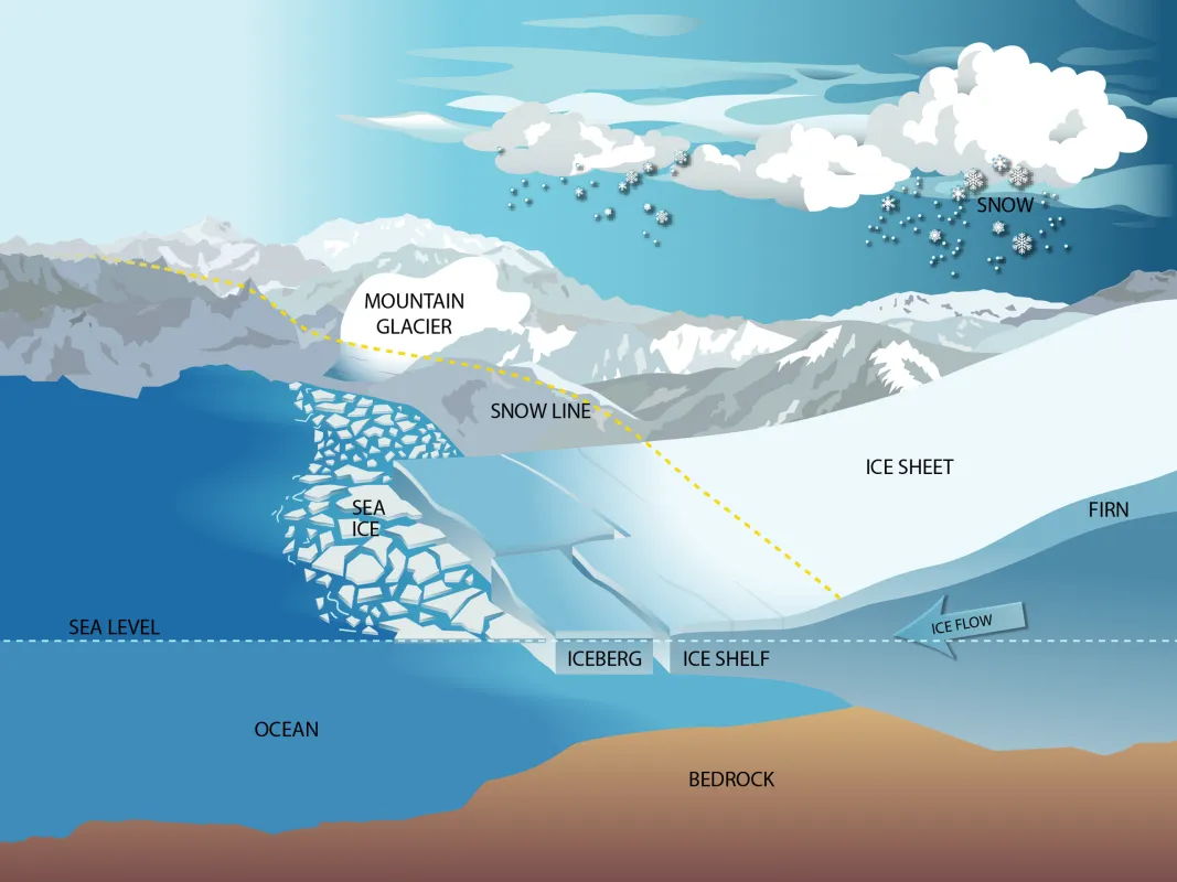 Diagram of ice sheet and mountain glacier