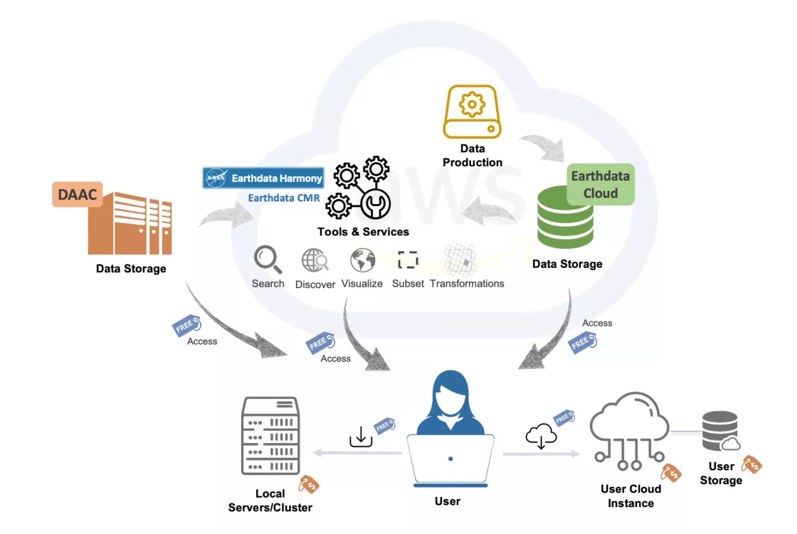 NASA is moving their Earth science data over to the Earthdata Cloud, a commercial cloud environment hosted in Amazon Web Services. This illustration reflects that move. 