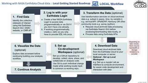 In response to user needs, the NASA Distributed Active Archive Center (DAAC) mentors developed some “cheat sheets” to present information visually to help users move workflows to the Earthdata Cloud. 
