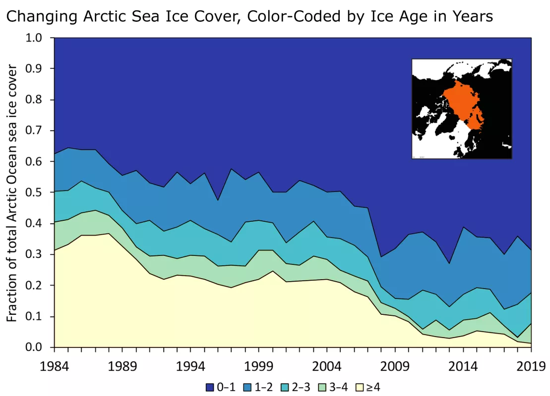 Time series of sea ice age with inset map
