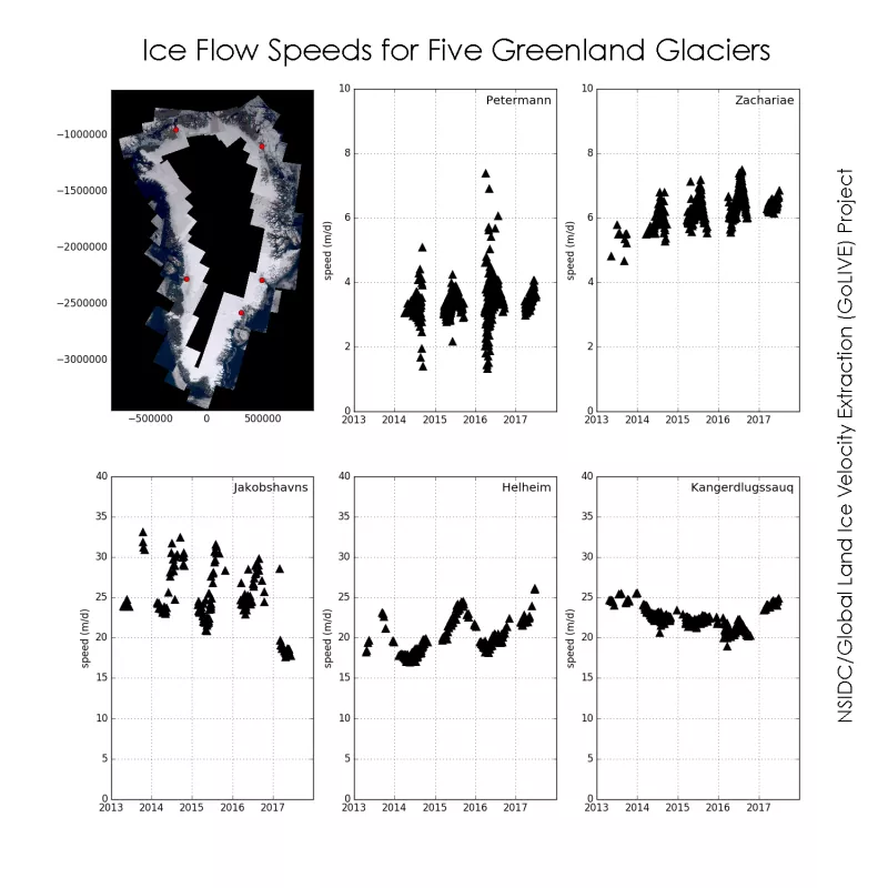 These maps show the ice flow speeds for points near the ice front of five major Greenland glaciers for the period 2013 through August 2017 from the Global Land Ice Velocity Extraction (GoLIVE) project. Locations on Greenland are clockwise from the upper left: Peterman Glacier, Zacharaie Isstrom, Kangerdlugssuaq Glacier, Helheim Glacier, and Jacobshavn Glacier.