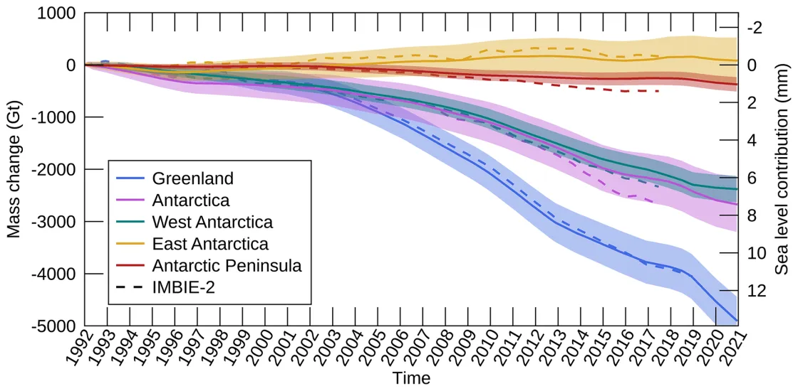 Graph of ice sheet mass loss, 1992-2021