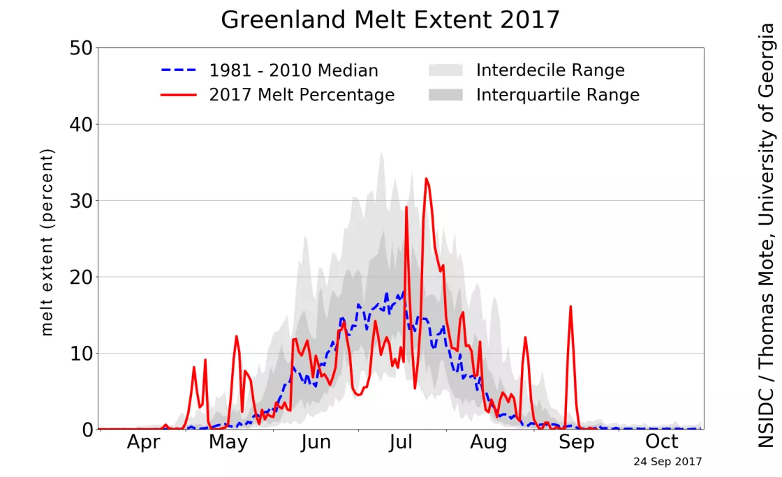 Daily melt extent as a percentage of the ice sheet area through 24 September 201