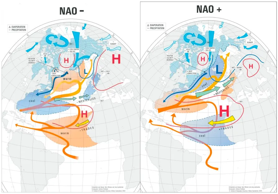 An illustration of North Atlantic Oscillation (NAO) positive and negative modes