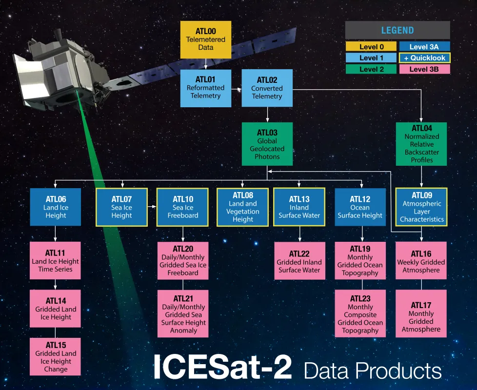 Different levels of data from ICESat-2
