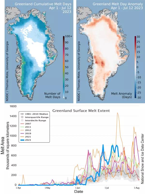 The top left map illustrates cumulative melt days on the Greenland Ice Sheet for the 2023 melt season through July 12. The top right map illustrates the difference from the 1981 to 2010 average melt days for the same period. The bottom graph shows the daily melt area for Greenland from April 1st through August 6th for 2023 and several of the near-record melt years in this century. The gray lines and bands depict the average daily melt area for 1981 to 2010, the interquartile range, and the interdecile range