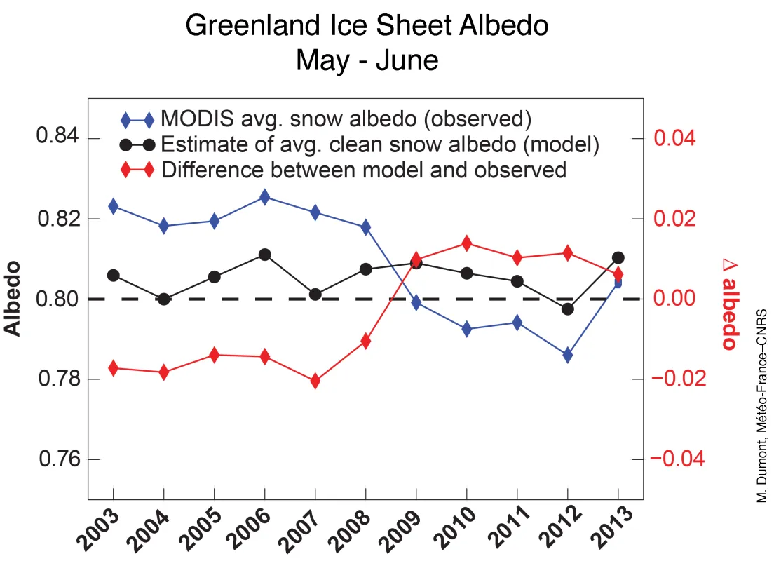 Albedo graph