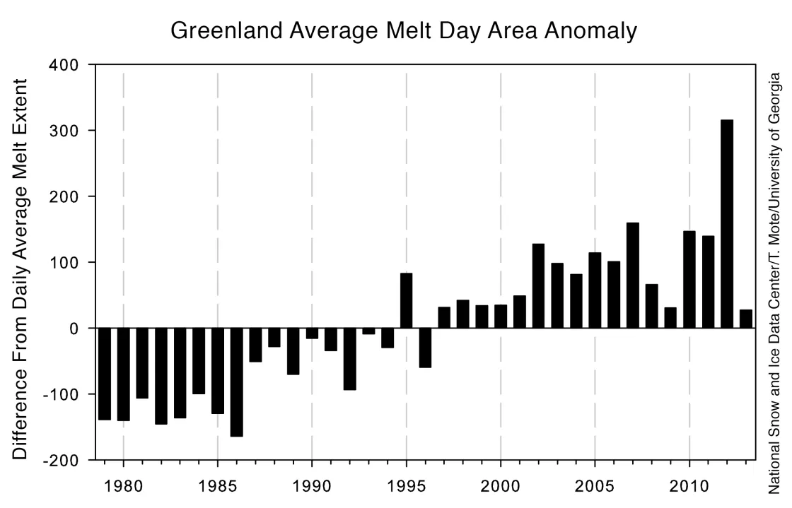 Melt day anomaly graph
