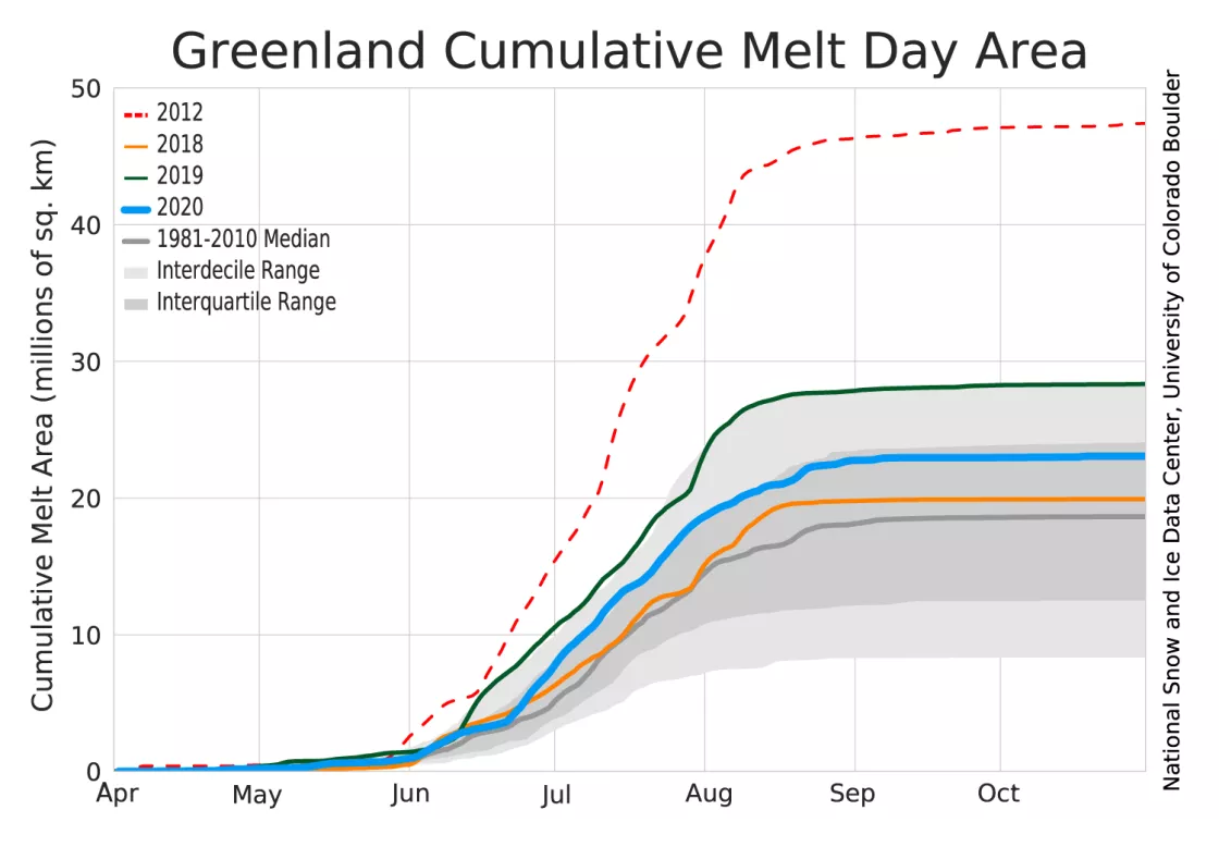 Figure 2: Greenland Cumulative Melt Day Area graph