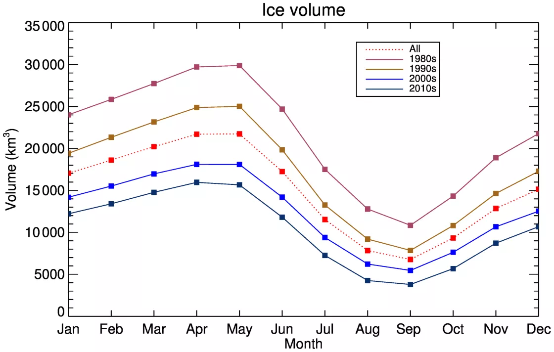 Graph showing declining sea ice thickness