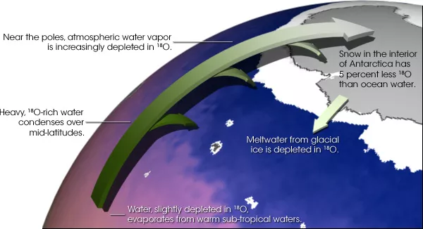 Schematic of atmospheric water movement