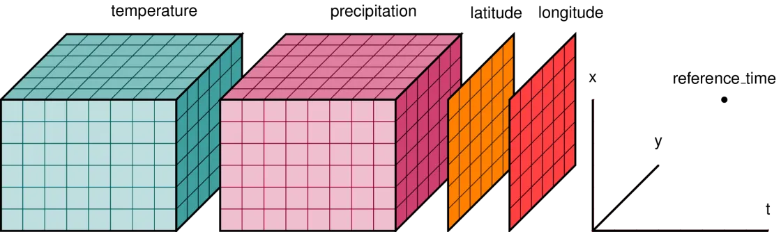 Diagram of Xarray data structure showing 2- and 3-dimensional arrays