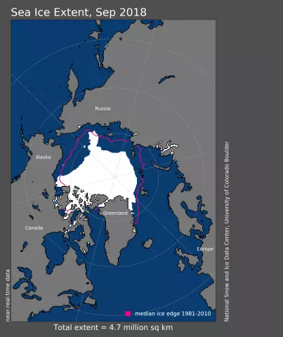 This image shows Arctic sea ice extent for September 2018, which averaged at 4.71 million square kilometers (1.82 million square miles). September 2018 was the sixth lowest September in the nearly 40-year satellite record. Credit: National Snow and Ice Data Center, University of Colorado Boulder. High-resolution image