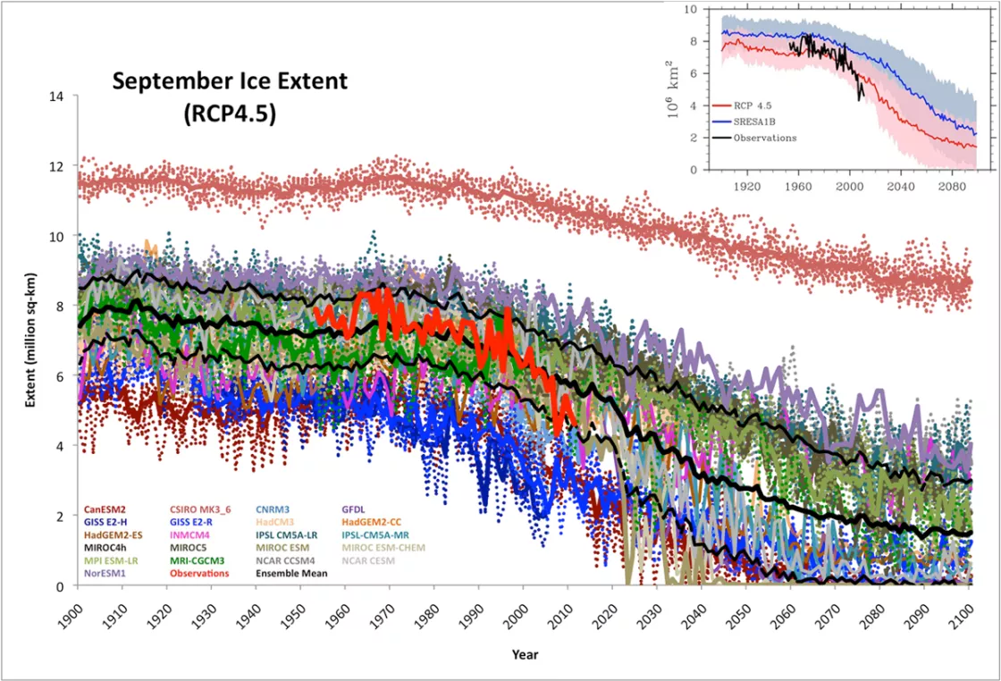 Climate models graph