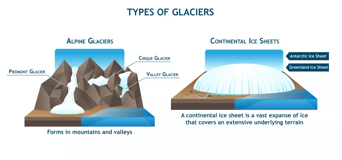 A graphic that shows the difference between alpine glaciers and ice sheets