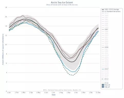 Charctic Interactive Sea Ice Graph