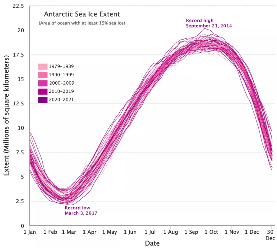 Charctic-derived graph of Antarctic sea ice extent