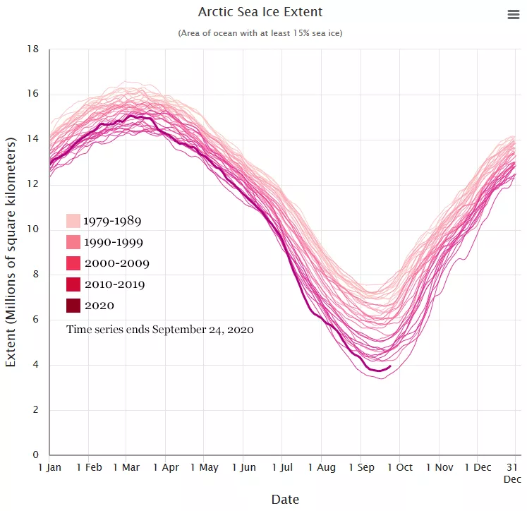 Graph of Arctic sea ice decline