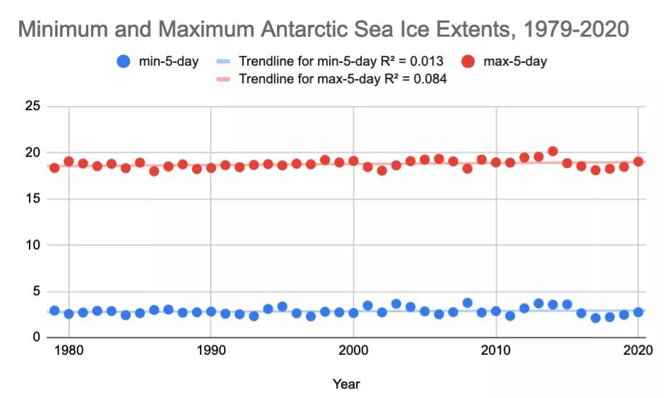 Antarctic minimum and maximum trends