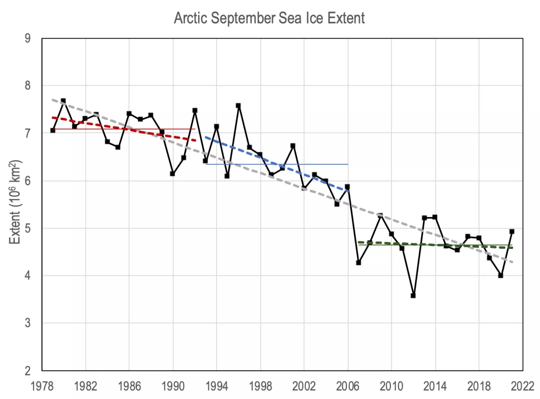Arctic sea ice trends divided into three