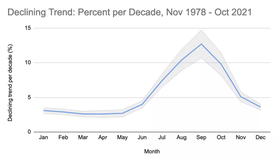 Declining trend per decade %