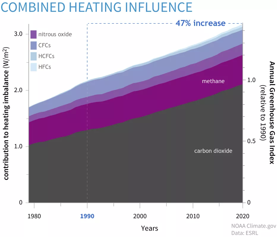 Combined heating influence of greenhouse gases