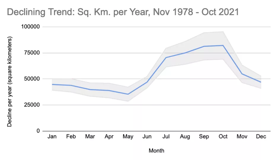 Declining trend in square kilometers