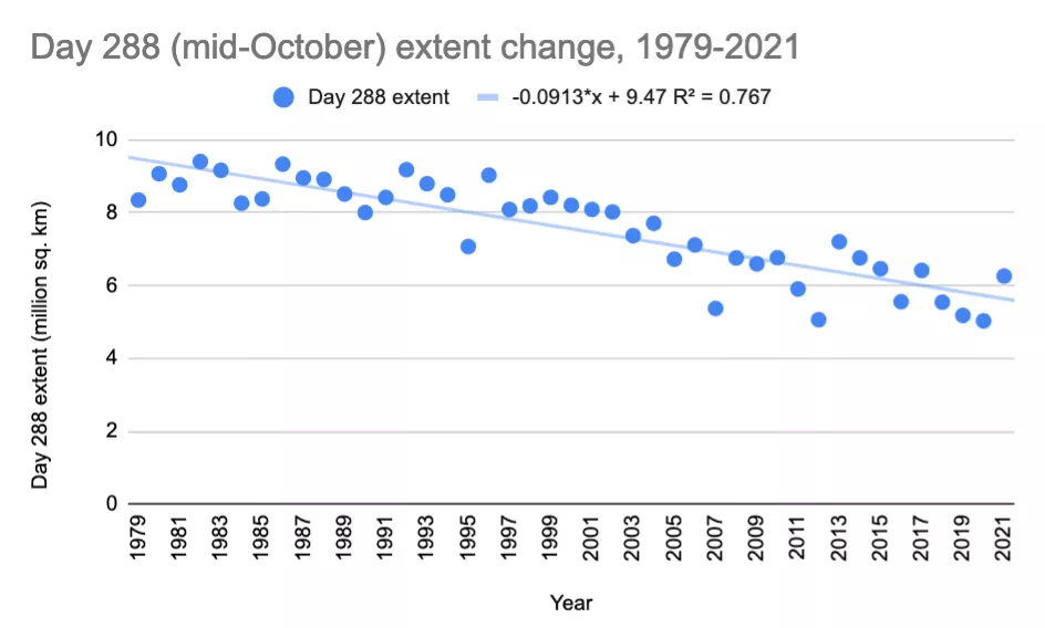 Change in October extent