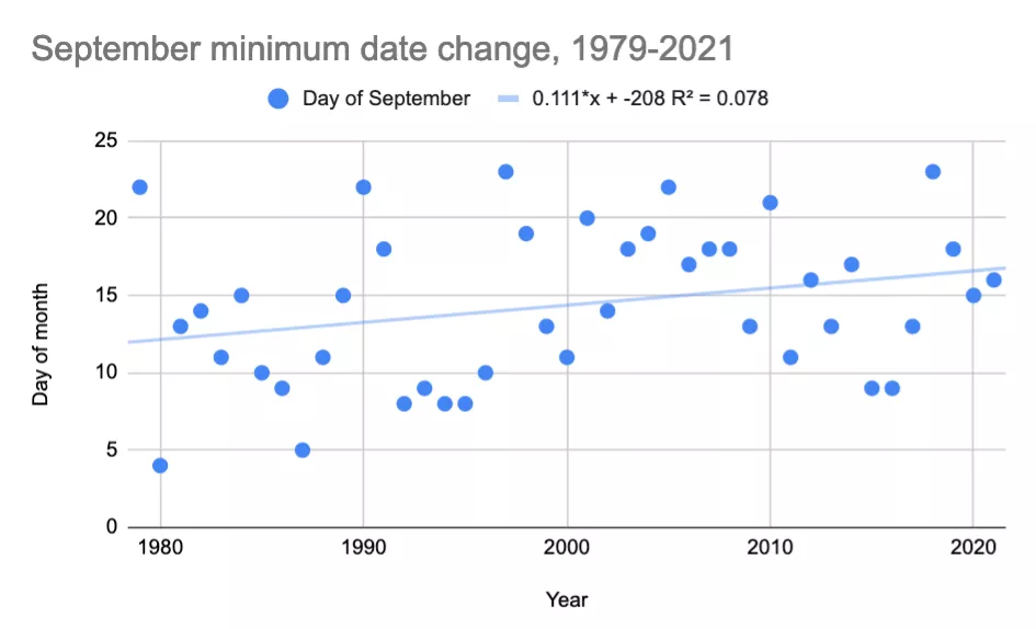 Change in minimum date